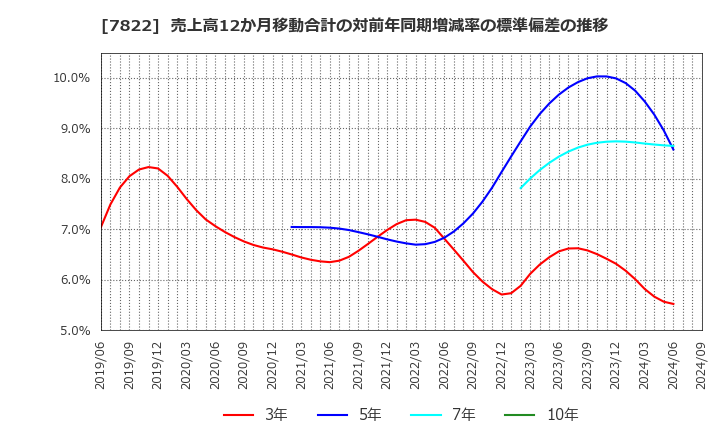 7822 永大産業(株): 売上高12か月移動合計の対前年同期増減率の標準偏差の推移