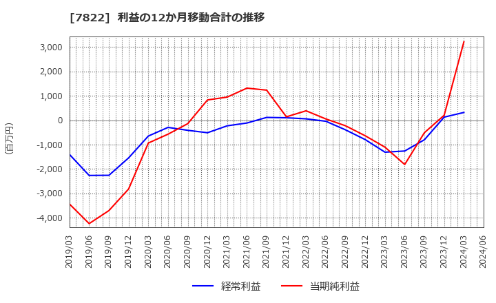 7822 永大産業(株): 利益の12か月移動合計の推移