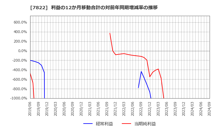 7822 永大産業(株): 利益の12か月移動合計の対前年同期増減率の推移