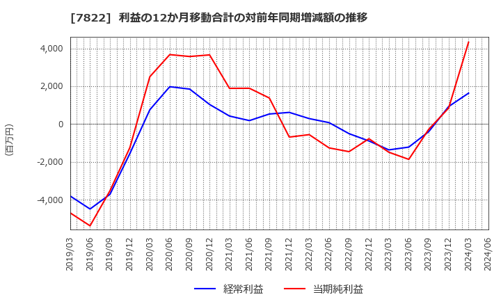 7822 永大産業(株): 利益の12か月移動合計の対前年同期増減額の推移
