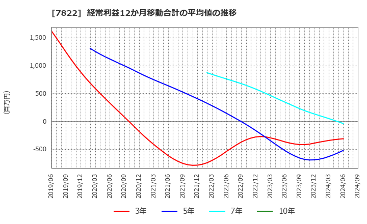 7822 永大産業(株): 経常利益12か月移動合計の平均値の推移