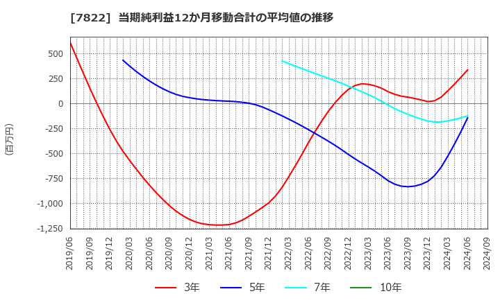 7822 永大産業(株): 当期純利益12か月移動合計の平均値の推移