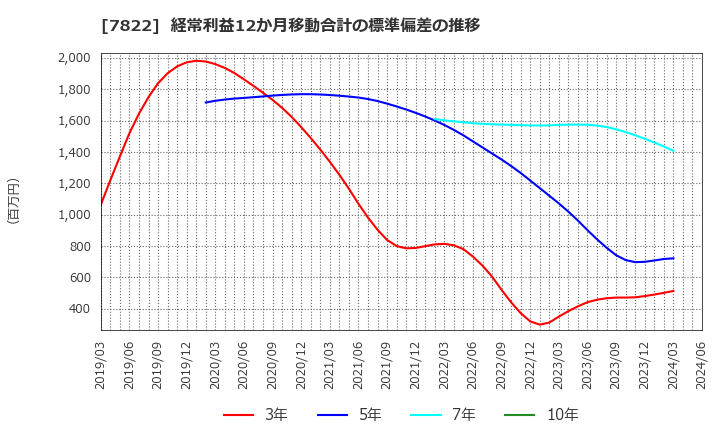 7822 永大産業(株): 経常利益12か月移動合計の標準偏差の推移