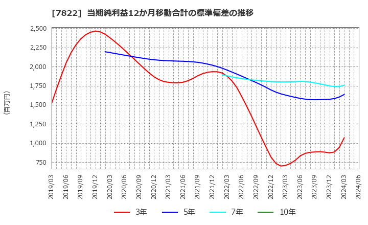 7822 永大産業(株): 当期純利益12か月移動合計の標準偏差の推移