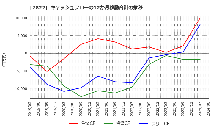 7822 永大産業(株): キャッシュフローの12か月移動合計の推移