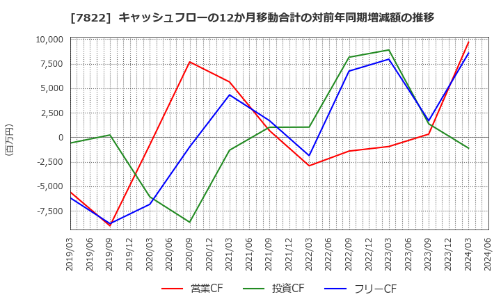 7822 永大産業(株): キャッシュフローの12か月移動合計の対前年同期増減額の推移