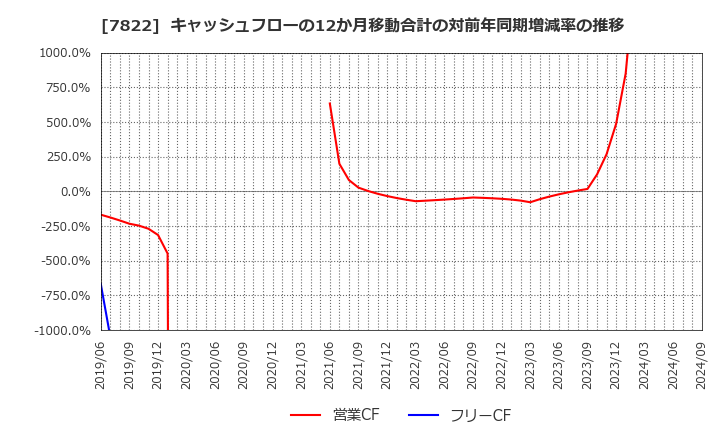 7822 永大産業(株): キャッシュフローの12か月移動合計の対前年同期増減率の推移