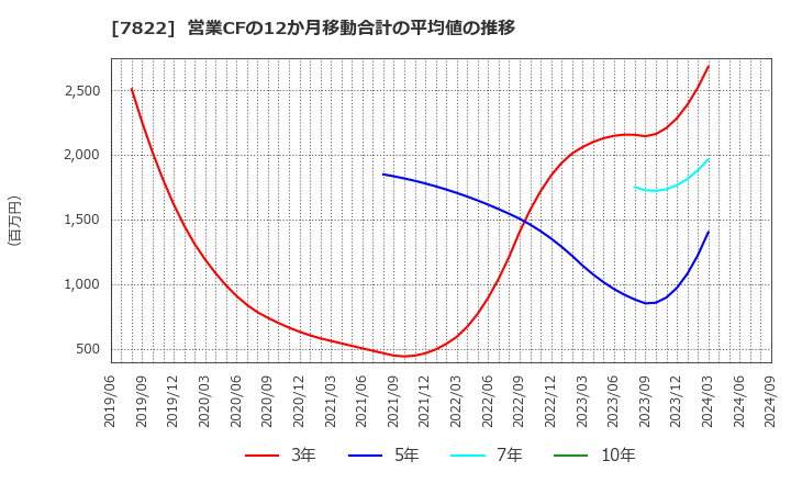 7822 永大産業(株): 営業CFの12か月移動合計の平均値の推移