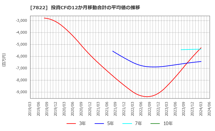 7822 永大産業(株): 投資CFの12か月移動合計の平均値の推移