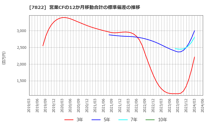 7822 永大産業(株): 営業CFの12か月移動合計の標準偏差の推移