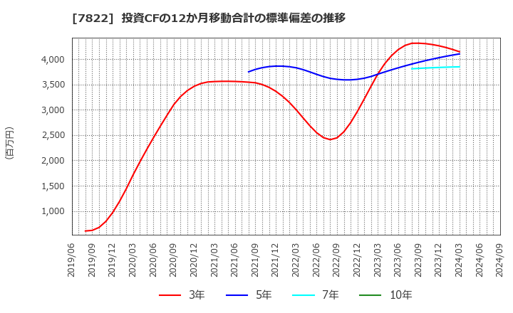 7822 永大産業(株): 投資CFの12か月移動合計の標準偏差の推移