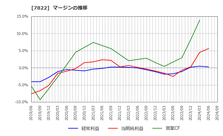 7822 永大産業(株): マージンの推移