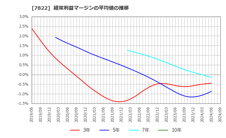 7822 永大産業(株): 経常利益マージンの平均値の推移