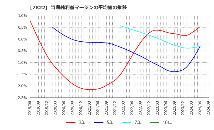 7822 永大産業(株): 当期純利益マージンの平均値の推移