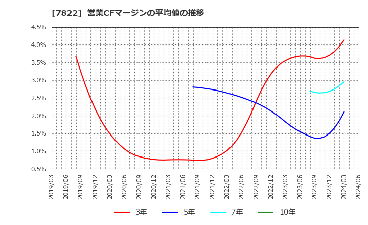 7822 永大産業(株): 営業CFマージンの平均値の推移