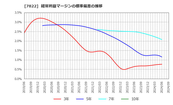 7822 永大産業(株): 経常利益マージンの標準偏差の推移