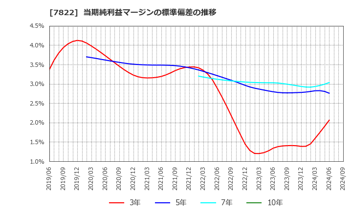 7822 永大産業(株): 当期純利益マージンの標準偏差の推移