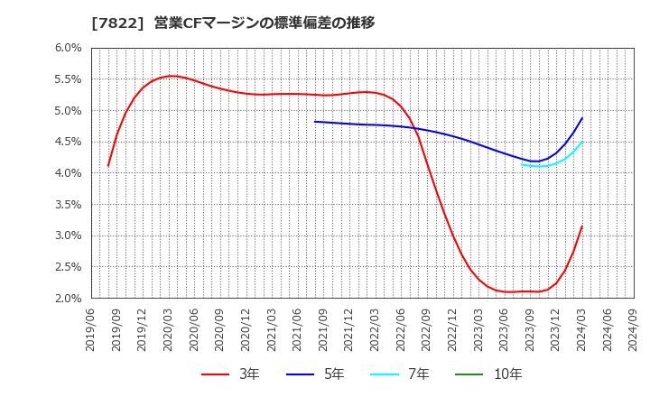 7822 永大産業(株): 営業CFマージンの標準偏差の推移