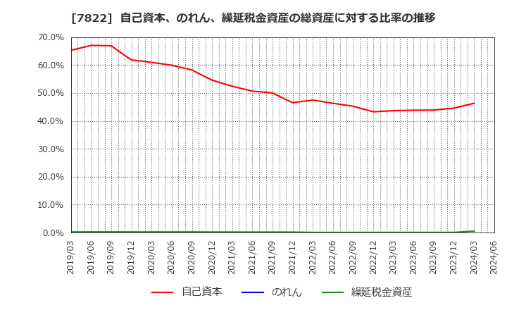 7822 永大産業(株): 自己資本、のれん、繰延税金資産の総資産に対する比率の推移