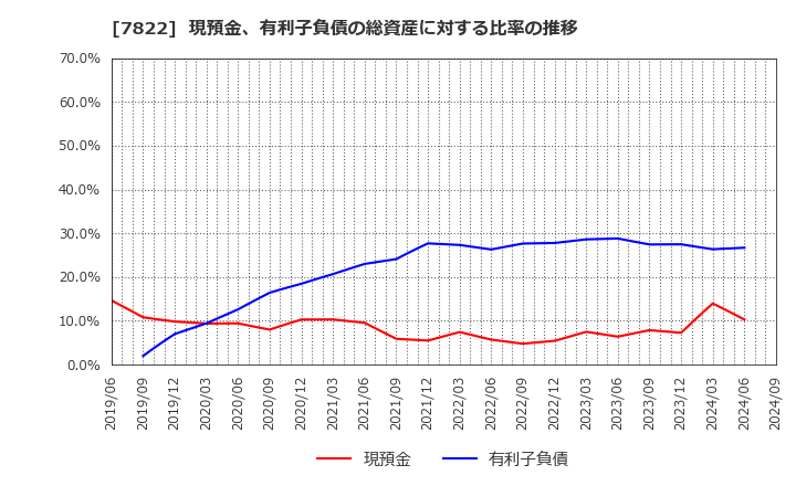 7822 永大産業(株): 現預金、有利子負債の総資産に対する比率の推移