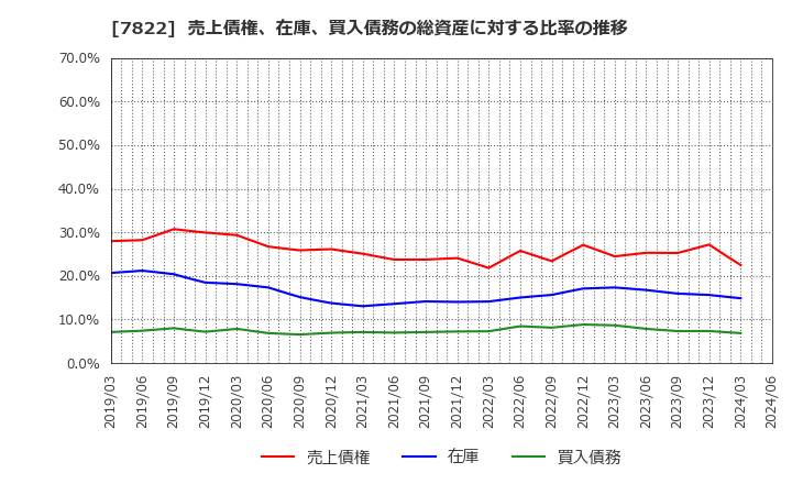 7822 永大産業(株): 売上債権、在庫、買入債務の総資産に対する比率の推移