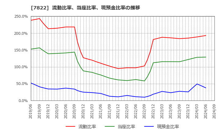 7822 永大産業(株): 流動比率、当座比率、現預金比率の推移