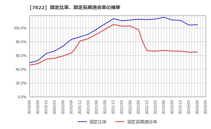 7822 永大産業(株): 固定比率、固定長期適合率の推移