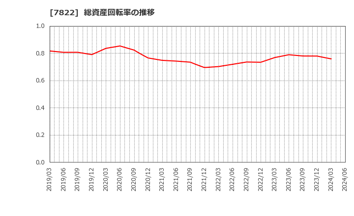 7822 永大産業(株): 総資産回転率の推移
