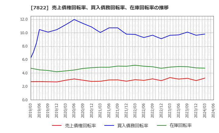 7822 永大産業(株): 売上債権回転率、買入債務回転率、在庫回転率の推移