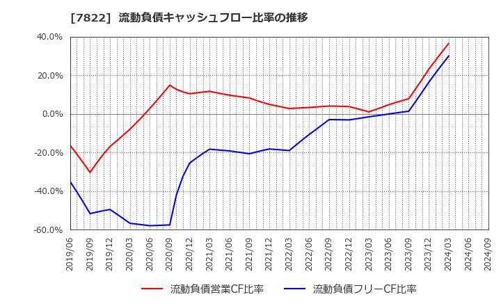 7822 永大産業(株): 流動負債キャッシュフロー比率の推移