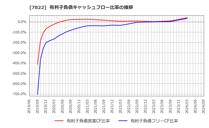 7822 永大産業(株): 有利子負債キャッシュフロー比率の推移