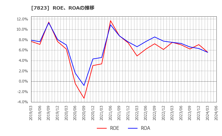 7823 (株)アートネイチャー: ROE、ROAの推移