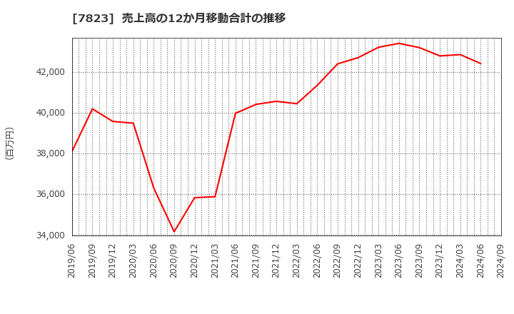 7823 (株)アートネイチャー: 売上高の12か月移動合計の推移