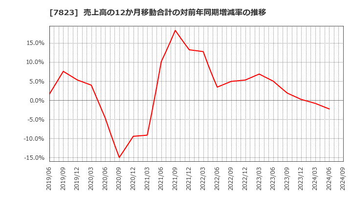 7823 (株)アートネイチャー: 売上高の12か月移動合計の対前年同期増減率の推移