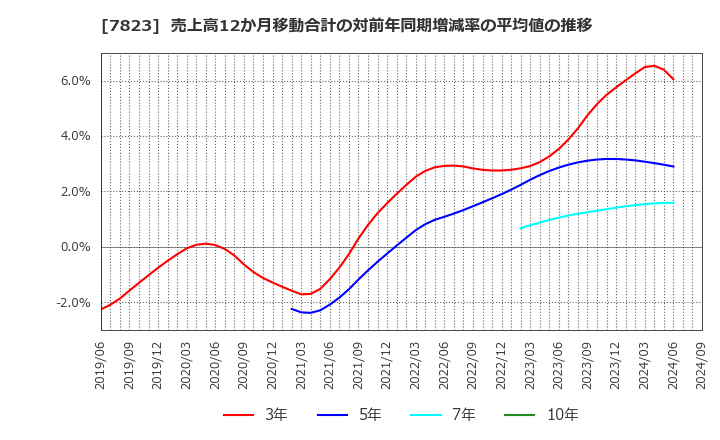 7823 (株)アートネイチャー: 売上高12か月移動合計の対前年同期増減率の平均値の推移