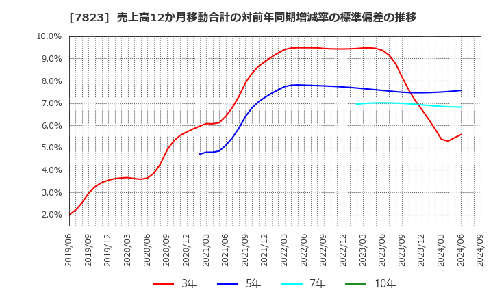 7823 (株)アートネイチャー: 売上高12か月移動合計の対前年同期増減率の標準偏差の推移