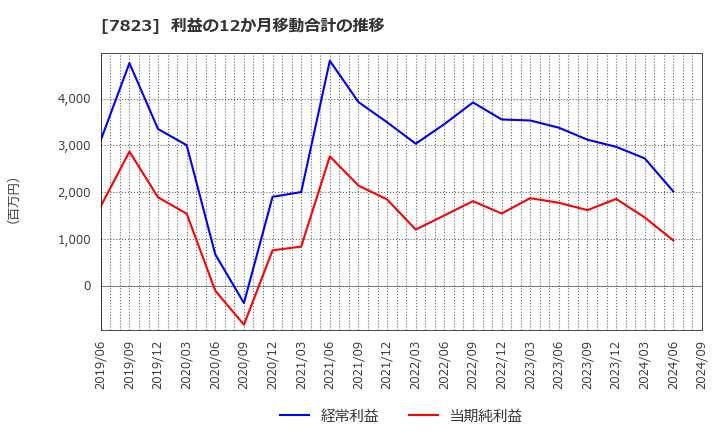 7823 (株)アートネイチャー: 利益の12か月移動合計の推移