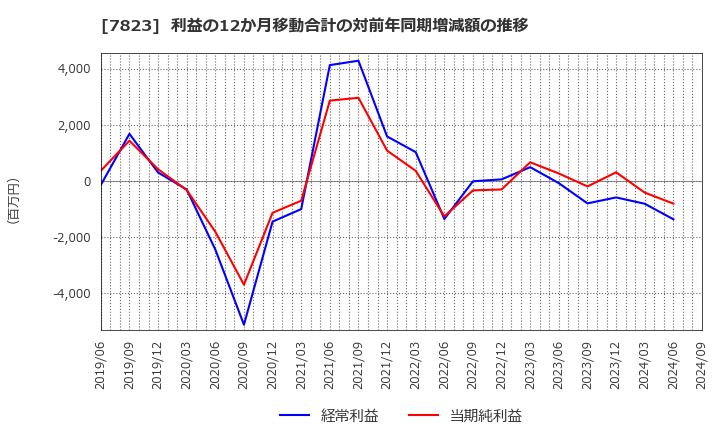 7823 (株)アートネイチャー: 利益の12か月移動合計の対前年同期増減額の推移