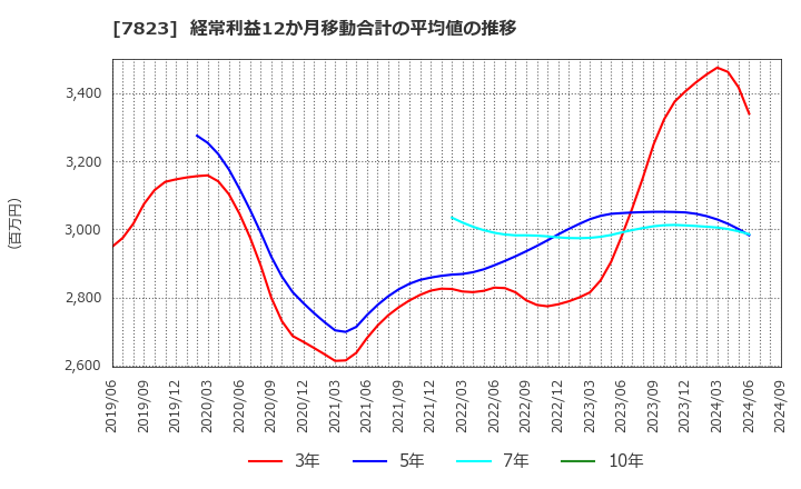 7823 (株)アートネイチャー: 経常利益12か月移動合計の平均値の推移