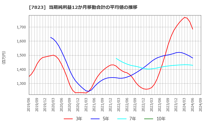 7823 (株)アートネイチャー: 当期純利益12か月移動合計の平均値の推移