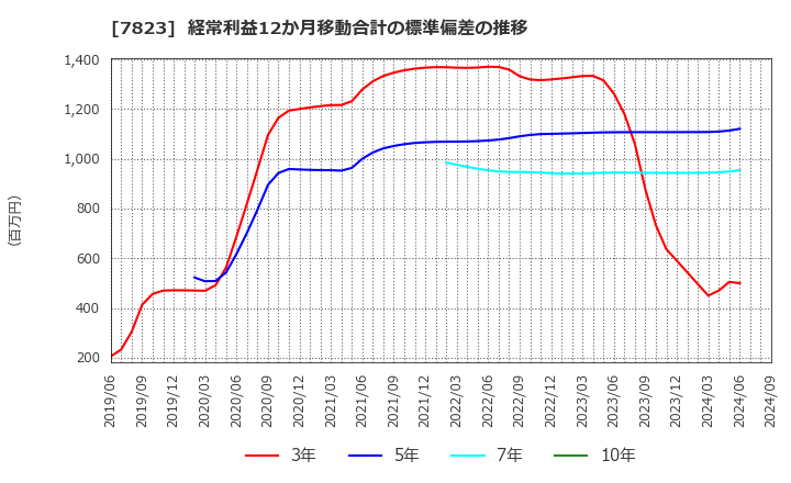 7823 (株)アートネイチャー: 経常利益12か月移動合計の標準偏差の推移