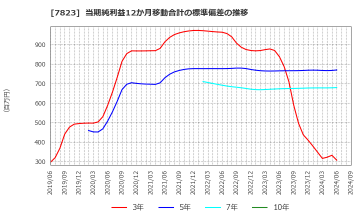 7823 (株)アートネイチャー: 当期純利益12か月移動合計の標準偏差の推移