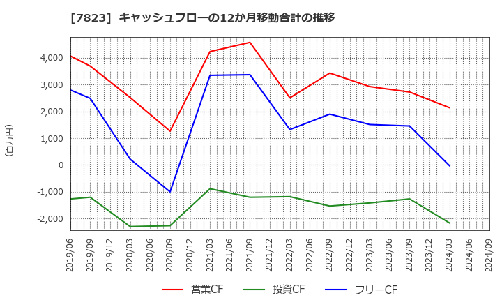 7823 (株)アートネイチャー: キャッシュフローの12か月移動合計の推移