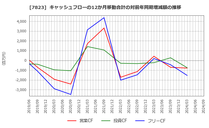 7823 (株)アートネイチャー: キャッシュフローの12か月移動合計の対前年同期増減額の推移