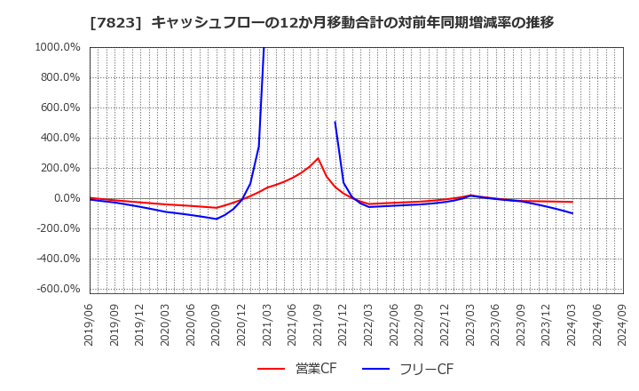 7823 (株)アートネイチャー: キャッシュフローの12か月移動合計の対前年同期増減率の推移