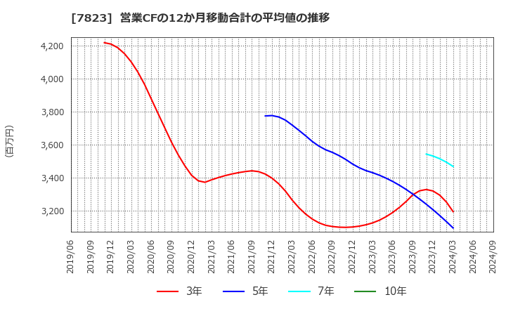 7823 (株)アートネイチャー: 営業CFの12か月移動合計の平均値の推移