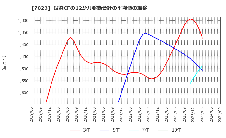 7823 (株)アートネイチャー: 投資CFの12か月移動合計の平均値の推移