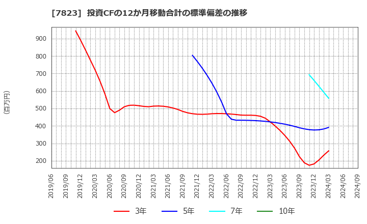 7823 (株)アートネイチャー: 投資CFの12か月移動合計の標準偏差の推移