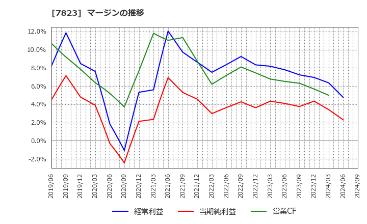 7823 (株)アートネイチャー: マージンの推移