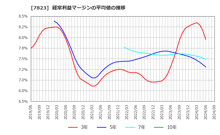 7823 (株)アートネイチャー: 経常利益マージンの平均値の推移